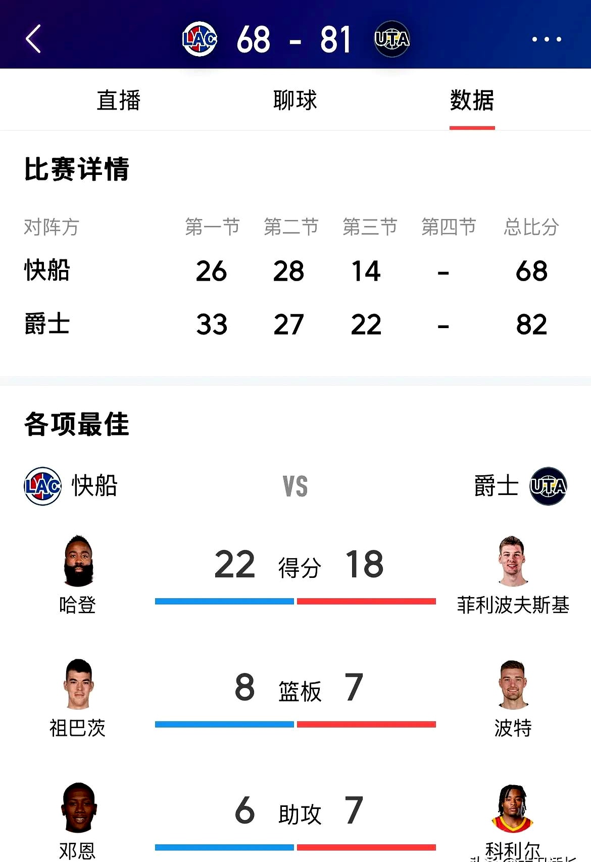 爱游戏官网-爵士战胜快船，继续维持西部领先位置的简单介绍