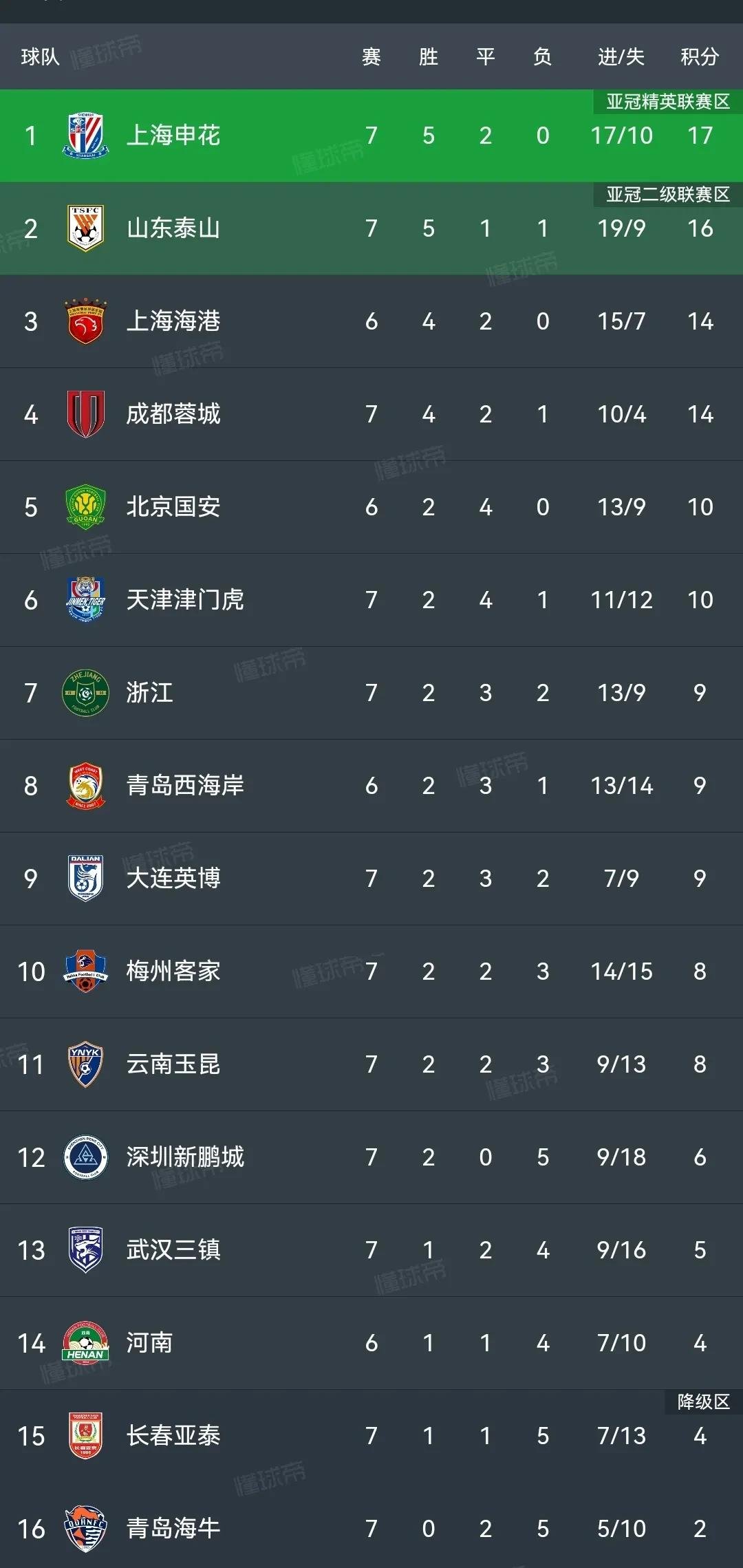 上海申花战平武汉卓尔，保持积分平稳位置的简单介绍